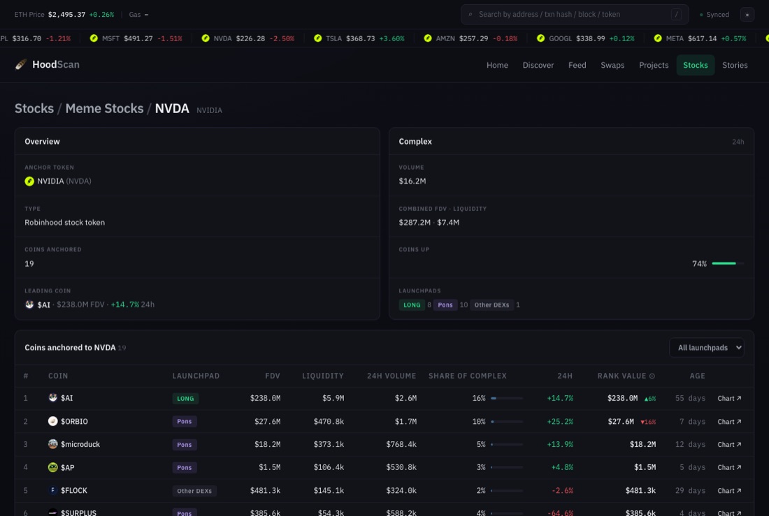 The NVDA meme board on HoodScan: every coin anchored to the NVDA stock token, with the leader, new launches and 24h moves